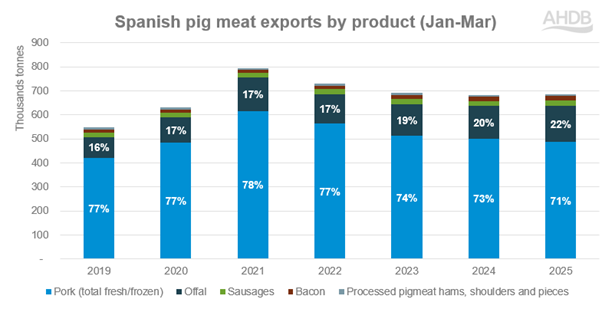 Spanish pig meat exports by product (Jan-Mar)